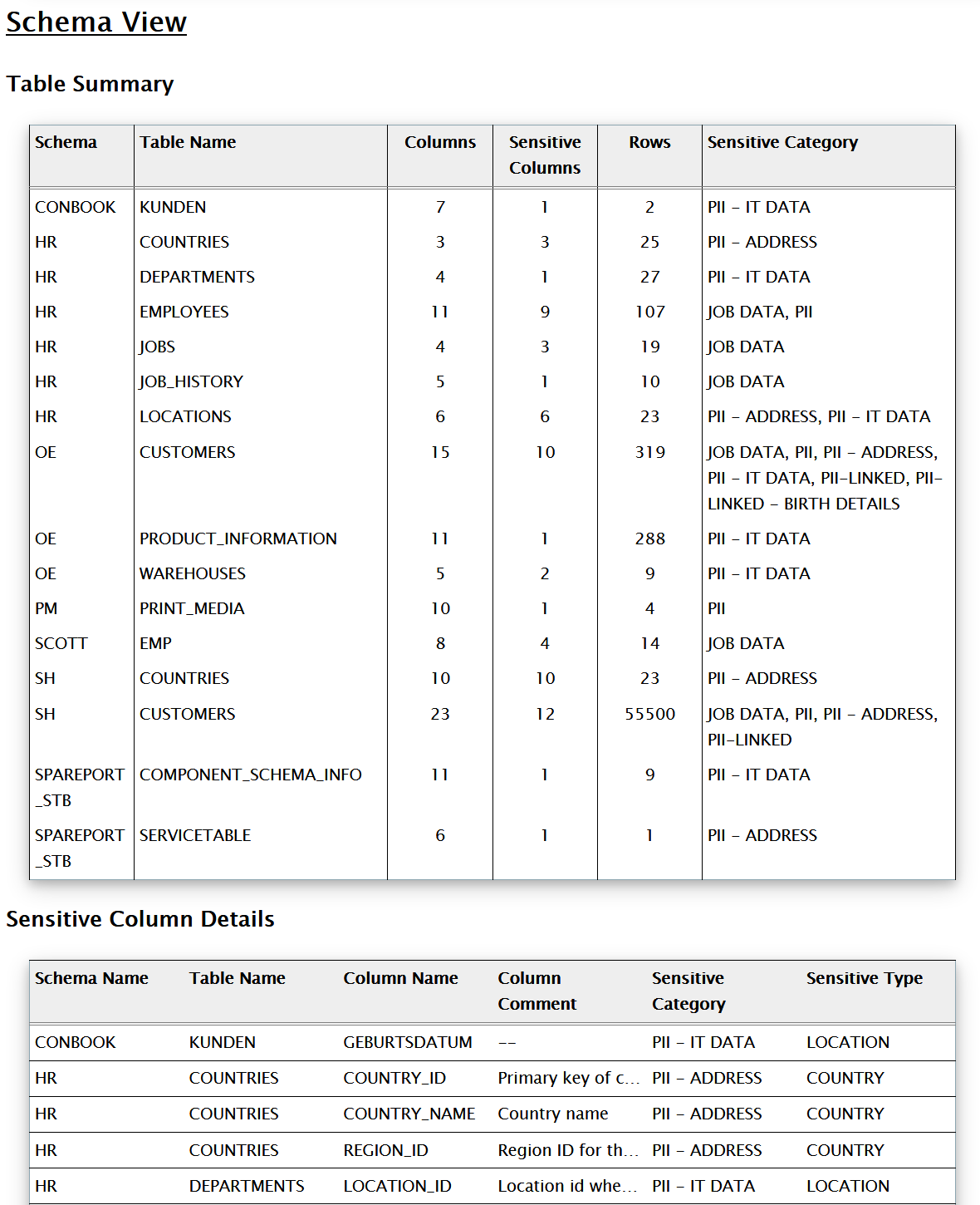  Oracle DBSAT report for sensitive data inside the DB details