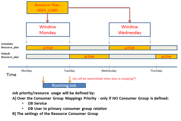  Oracle Scheduler Window and Resource Manager 