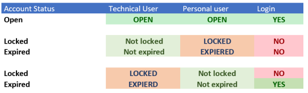  Oracle Proxy User account status matrix