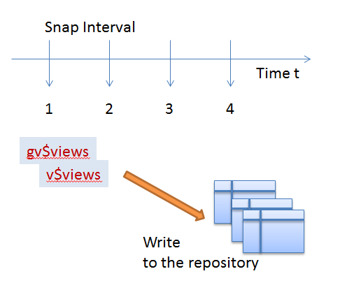  Oracle statspack architecture