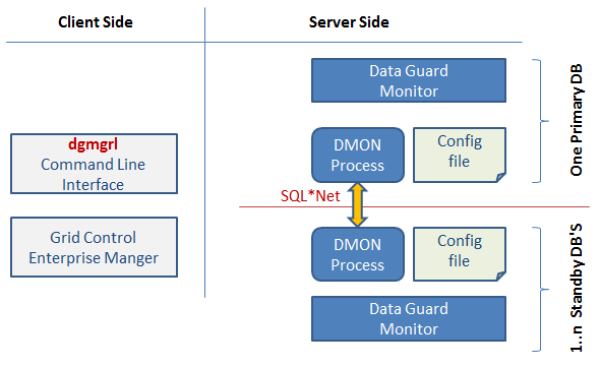 Data Guard Architektur Oracle 11g