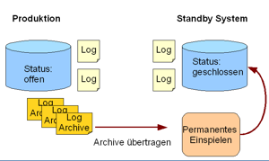 Grundkonzept Oracle Standby Datenbank