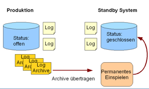 Oracle Standby DB Konzept