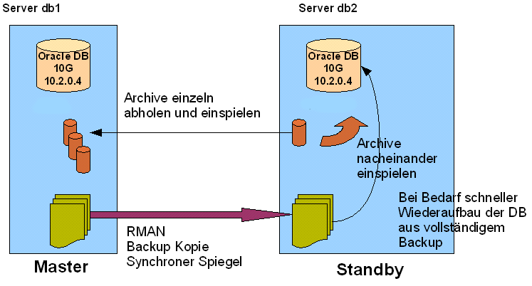 Übersicht Standby Umgebung 