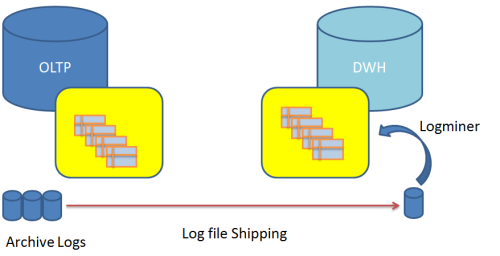 Oracle Streams Overview