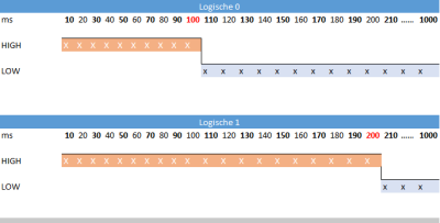  DCF77 Signal Codierung 0 und 1 in der Sekunde 0 bis 58