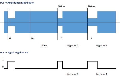  DCF77 Funk Signal Pegel zu DCF77 Modul Pegel