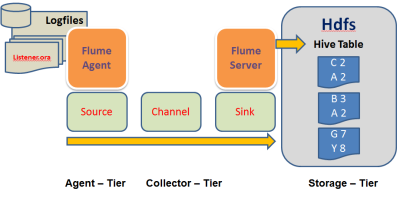  Apache Flume Architektur