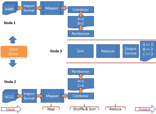 MapReduce mit Hadoop