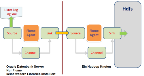  Auslesen Oracle Listener Log mit Apache Fume