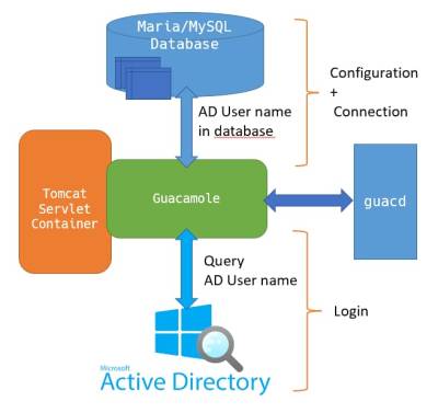  LDAP Integration Apache Guacamole