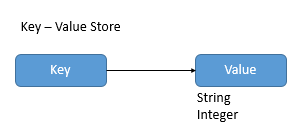  Redis key value store