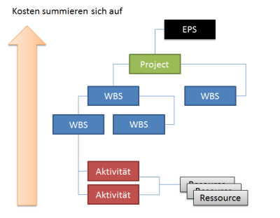  Kosten in Primavera summieren sich über die Projektebenen auf