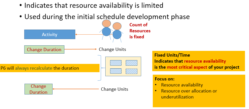 Oracle Primavera Fixed Units/Time