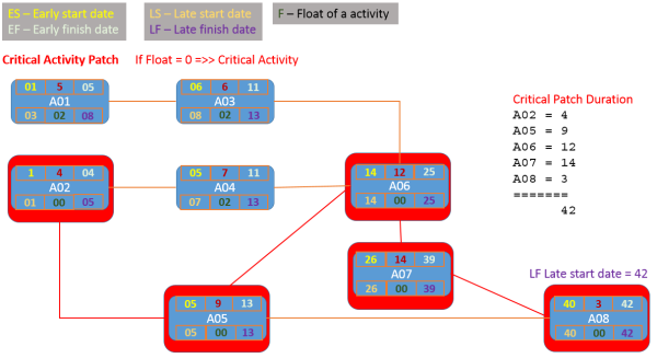 CPM - Critial Path