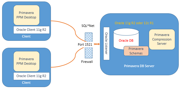  Übersicht über die PPM Client Server Umgebung 