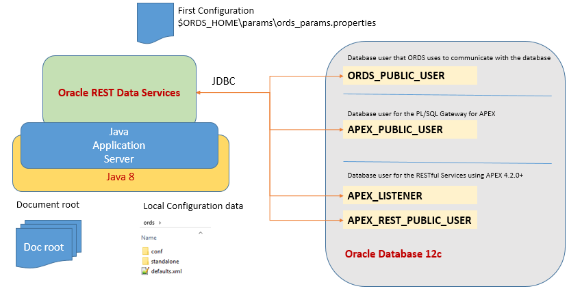  Oracle Oracle REST Data Services Overviews